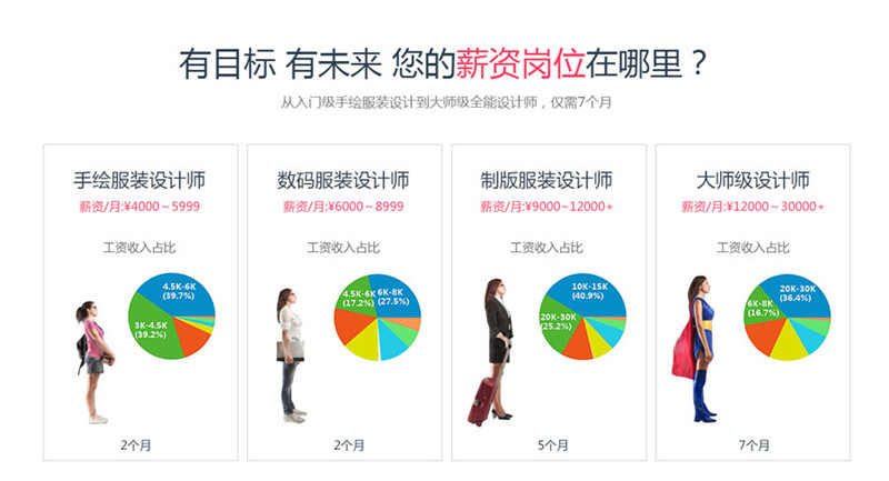 上海服装设计师工资就业前景
